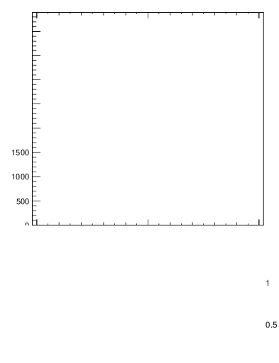 Plot of j.thrust in 13000 GeV pp collisions