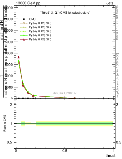 Plot of j.thrust in 13000 GeV pp collisions