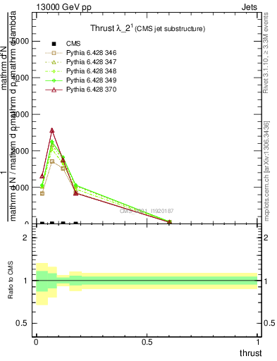 Plot of j.thrust in 13000 GeV pp collisions