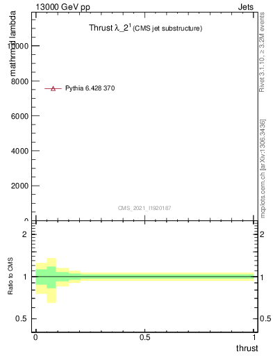 Plot of j.thrust in 13000 GeV pp collisions