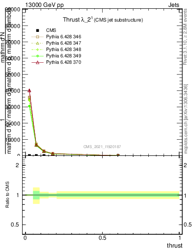 Plot of j.thrust in 13000 GeV pp collisions