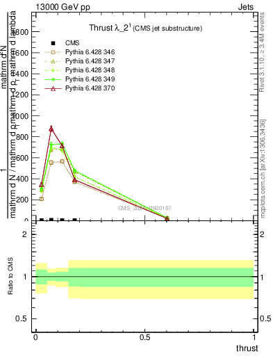 Plot of j.thrust in 13000 GeV pp collisions