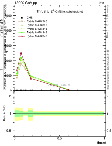 Plot of j.thrust in 13000 GeV pp collisions