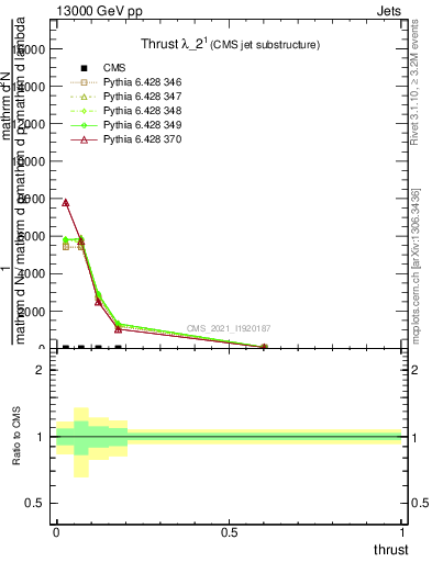 Plot of j.thrust in 13000 GeV pp collisions