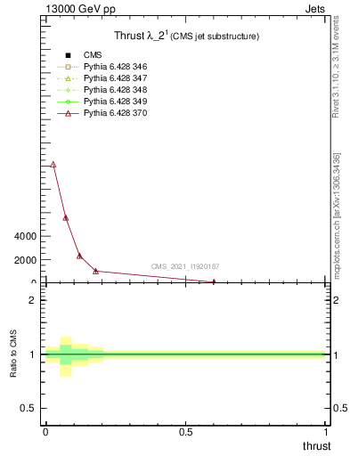 Plot of j.thrust in 13000 GeV pp collisions