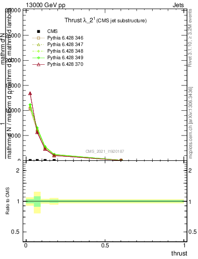 Plot of j.thrust in 13000 GeV pp collisions