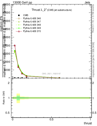 Plot of j.thrust in 13000 GeV pp collisions