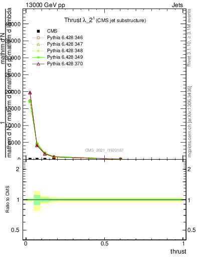 Plot of j.thrust in 13000 GeV pp collisions