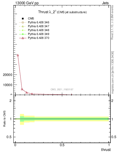 Plot of j.thrust in 13000 GeV pp collisions