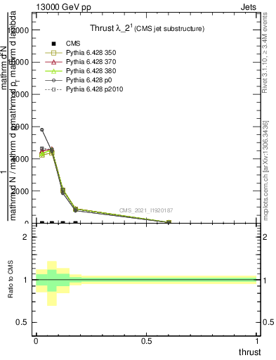 Plot of j.thrust in 13000 GeV pp collisions