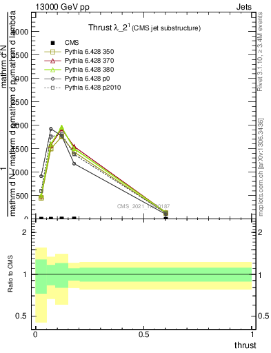 Plot of j.thrust in 13000 GeV pp collisions