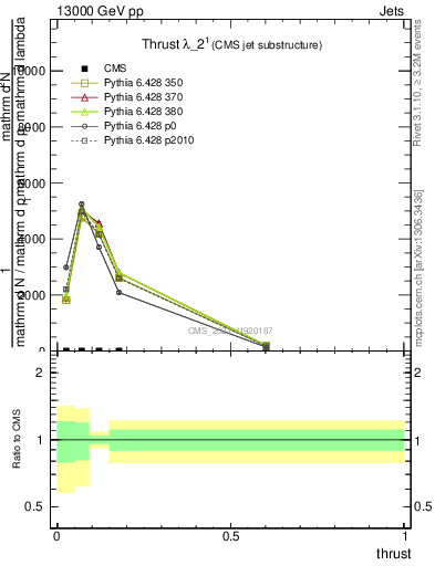 Plot of j.thrust in 13000 GeV pp collisions