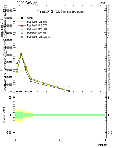 Plot of j.thrust in 13000 GeV pp collisions