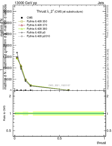 Plot of j.thrust in 13000 GeV pp collisions