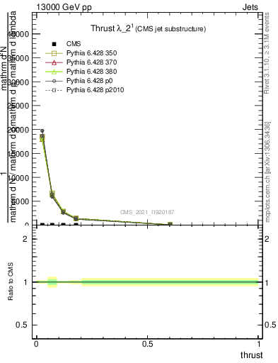 Plot of j.thrust in 13000 GeV pp collisions