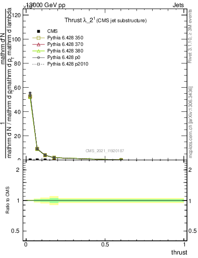 Plot of j.thrust in 13000 GeV pp collisions