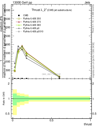 Plot of j.thrust in 13000 GeV pp collisions