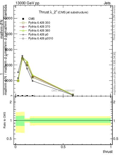 Plot of j.thrust in 13000 GeV pp collisions