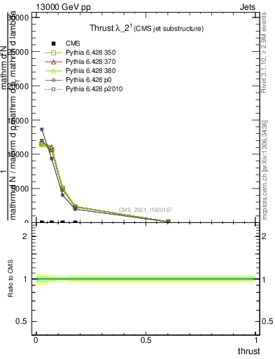 Plot of j.thrust in 13000 GeV pp collisions