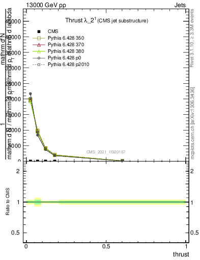 Plot of j.thrust in 13000 GeV pp collisions