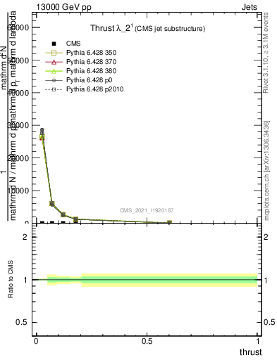 Plot of j.thrust in 13000 GeV pp collisions