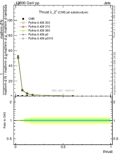 Plot of j.thrust in 13000 GeV pp collisions