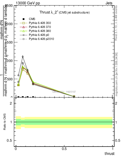 Plot of j.thrust in 13000 GeV pp collisions