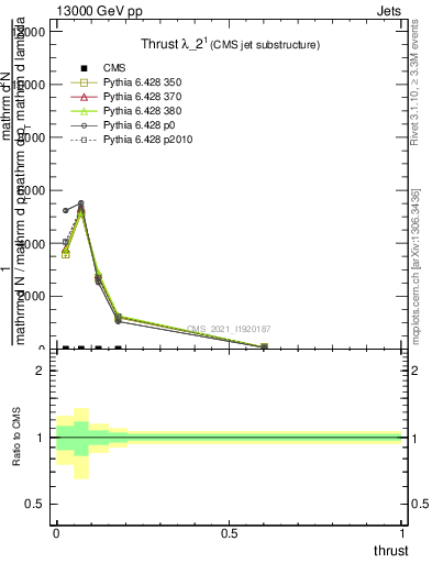 Plot of j.thrust in 13000 GeV pp collisions