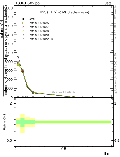 Plot of j.thrust in 13000 GeV pp collisions