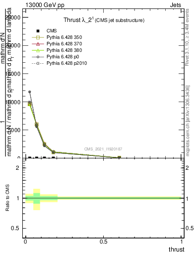 Plot of j.thrust in 13000 GeV pp collisions