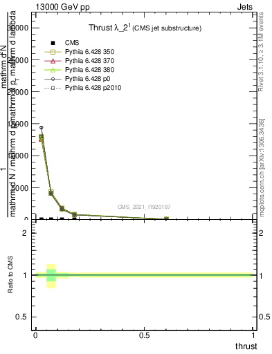 Plot of j.thrust in 13000 GeV pp collisions