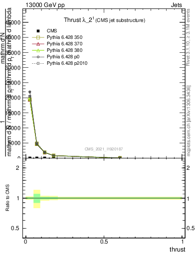 Plot of j.thrust in 13000 GeV pp collisions