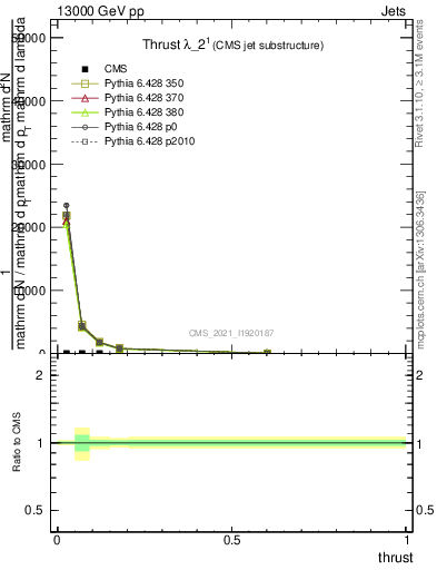 Plot of j.thrust in 13000 GeV pp collisions