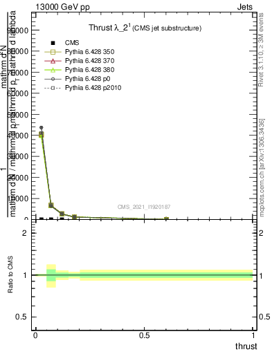 Plot of j.thrust in 13000 GeV pp collisions