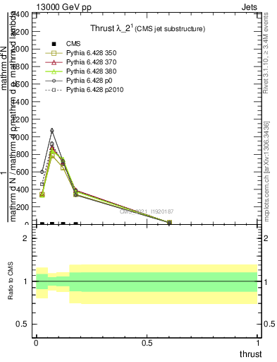 Plot of j.thrust in 13000 GeV pp collisions