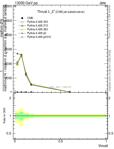 Plot of j.thrust in 13000 GeV pp collisions