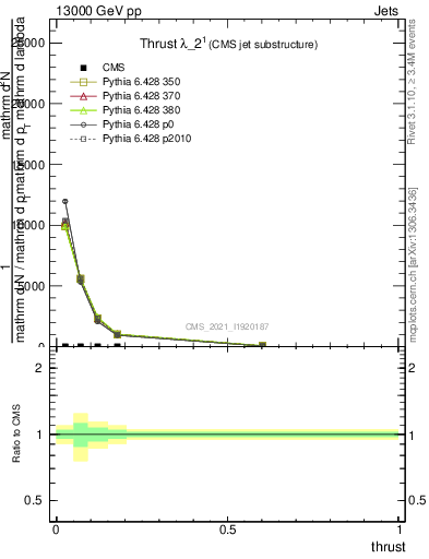 Plot of j.thrust in 13000 GeV pp collisions