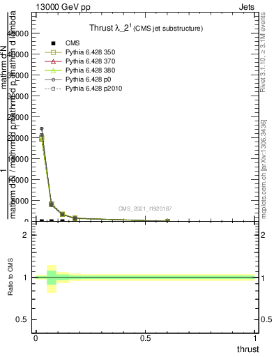 Plot of j.thrust in 13000 GeV pp collisions