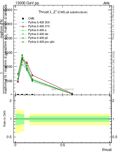 Plot of j.thrust in 13000 GeV pp collisions