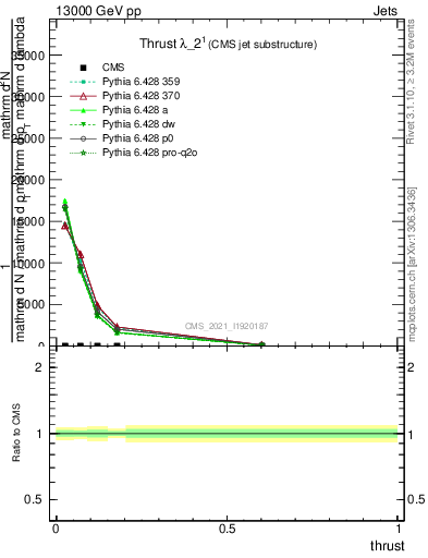 Plot of j.thrust in 13000 GeV pp collisions