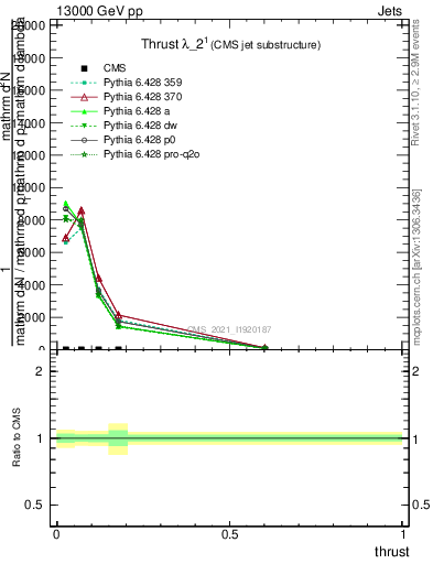 Plot of j.thrust in 13000 GeV pp collisions