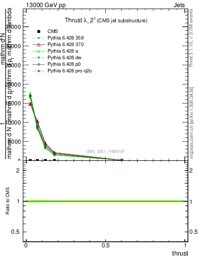 Plot of j.thrust in 13000 GeV pp collisions