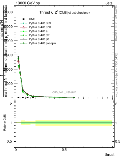 Plot of j.thrust in 13000 GeV pp collisions