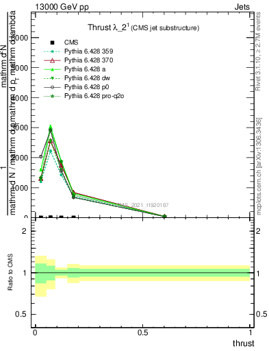 Plot of j.thrust in 13000 GeV pp collisions