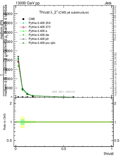 Plot of j.thrust in 13000 GeV pp collisions