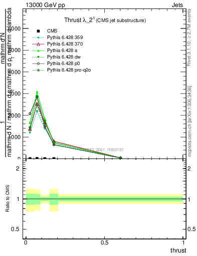 Plot of j.thrust in 13000 GeV pp collisions