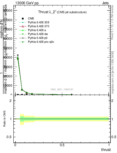 Plot of j.thrust in 13000 GeV pp collisions