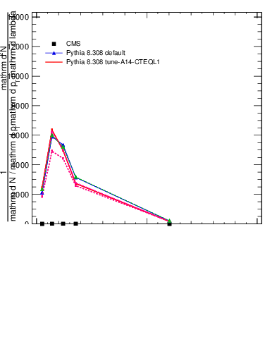 Plot of j.thrust in 13000 GeV pp collisions