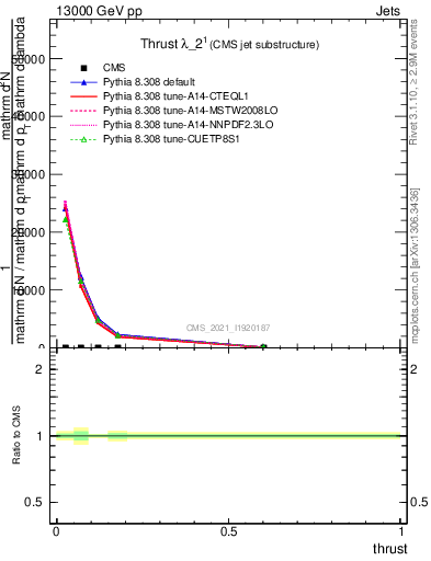 Plot of j.thrust in 13000 GeV pp collisions