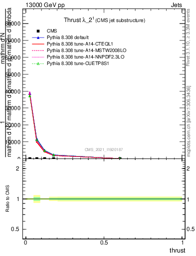 Plot of j.thrust in 13000 GeV pp collisions